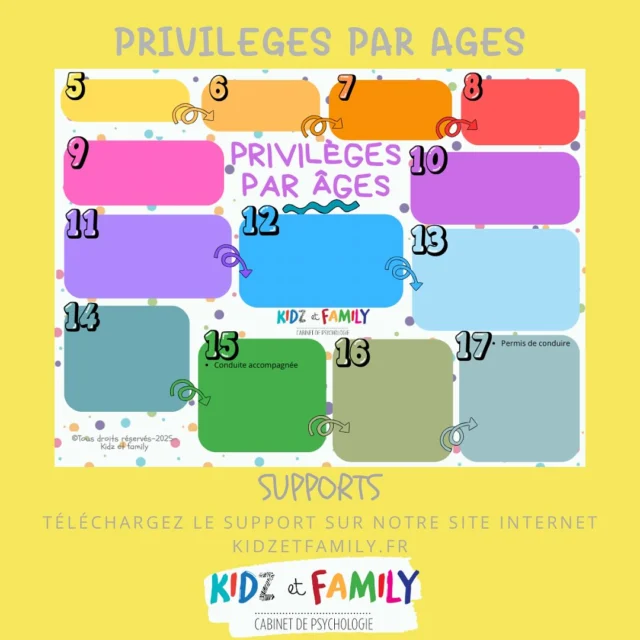 🚨NOUVEAU SUPPORT à télécharger onglets : rivalités et à la maison.
🙏🏼🙏🏼 mettez nous en commentaires les privilèges chez vous ?
⭐️Il y a des rivalités entre vos enfants ?
⭐️Les petits veulent faire comme les plus grands?
⭐️Les aînés vivent mal que les plus jeunes aient les mêmes privilèges ?
⭐️Vous n’osez pas faire des différences entre vos enfants par crainte que cela créé des jalousies ?
⭐️Vos enfants demandent à faire des choses qui ne sont pas de leurs âges ?
⭐️Les plus jeunes freinent pour être davantage autonomes, ne veulent pas grandir ?
💪🏼Idées de privilèges : Soirées pyjamas, se coucher plus tard, regarder une émission jusqu’à la 1ère, où 2ème pub, avoir un téléphone portable, aller en cours tout seul, prendre le bus seul, lire un livre seul dans son lit jusqu’à telle heure, avoir une carte bleue, avoir de l’argent de poche, aller en colonie de vacances, faire un petit travail rémunéré : baby sitting, promenades de chiens, aller au supermarché ou boulangerie tout seul, devoirs sans supervision, choisir des films, choisir la décoration de sa chambre, sortir seul avec des copains l’après-midi ou le soir.
⭐️⭐️Lister les privilèges par âges, permet tout d’abord de limiter les négociations car les choses sont établies en amont. Cela permet aux plus jeunes de se motiver à grandir et de voir les côtés positifs.
Pour les plus grands, oui nous sommes plus exigents sur certaines demandes, mais dans la balance il y a aussi des privilèges et des libertés qui augmentent avec l’âge et les responsabilités.
#kidzetfamily #support #parents #enfants #education #rivalités #fratrie #privilege #privileges #ages #parentalité #pedopsy #psychologie