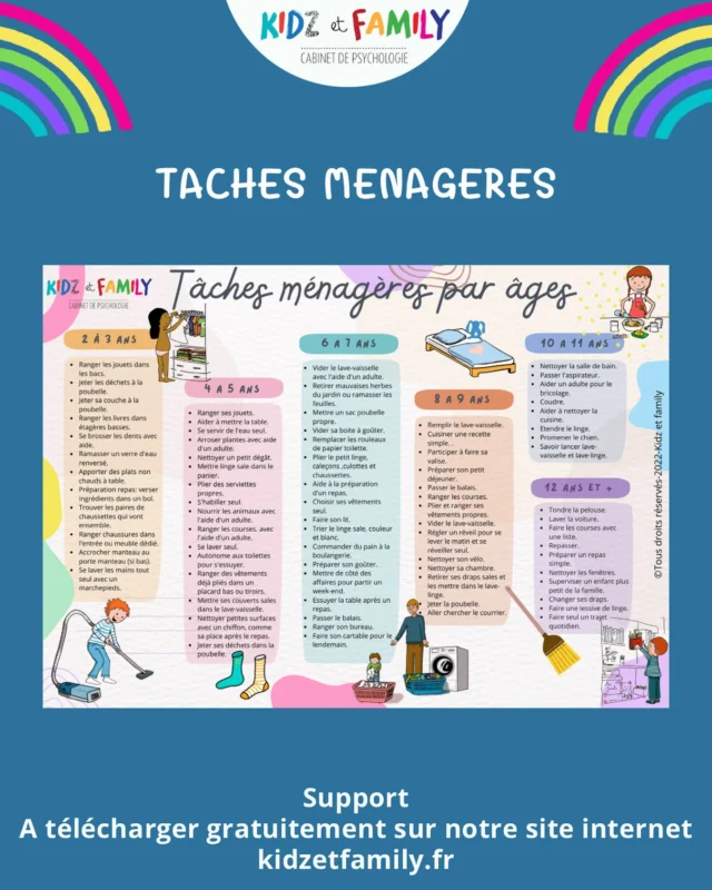 Les tâches indiquées sont pour vous donner des repères. Bien entendu à vous de les modifier selon vos familles, vos envies, vos besoins.
Quoi qu’il en soit, faire participer tôt les enfants sur des petites taches à leur portée permettra que cela devienne plus automatique en grandissant . Cela permet aussi de renforcer le sentiment d appartenance. Les enfants peuvent ressentir de la fierté d avoir effectué des tâches et augmenter leur confiance en eux.
Effectuer des tâches ménagères en musique et en famille peut aussi devenir un moment très sympa.
A l’adolescence vous ne regretterez pas d’avoir mis en place tôt des routines de participation à la vie de famille.
Allez go, ne lâchez pas les parents 🧹
A télécharger sur notre site onglet supports > supports parents
#kidz #kidzetfamily #taches #tachesmenageres #enfants #parents #parent #education #menage #pedopsy #participationenfant #menageenfamille #famille #tâchesménagères #autonomie #autonomieenfant #responsabilité #jamaistroptard #cendrillon #pasfairealeurplace
Illustrations by @garnierraphaelle