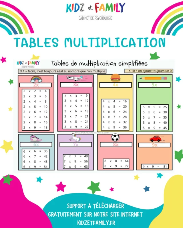Nouveau support à télécharger gratuitement sur notre site internet . 
Ils devraient aider vos enfants dans l’apprentissage des tables de multiplications .
 
Les tables peuvent être un vrai casse tête à apprendre pour certains enfants , et ne pas les connaître peut être handicapant plus tard avec les fractions etc.. 
POUR AIDER VOS ENFANTS : 
💥 tous les doublons ont été supprimés , ainsi que table de 1 et de 10.
Ainsi vos enfants devraient moins se décourager et réaliser que finalement pour les tables de 6 à 9 qu’il n’y a pas grand chose à apprendre 👍🏼
Il y a aussi un picto et une couleur par table pour ceux que cela peut aider 
A télécharger rubrique supports puis onglet devoirs / école 
#ecole #enfants #parents #devoirsmaison #devoirs #tables #tablesdemultiplication #multiplications #kidzetfamily