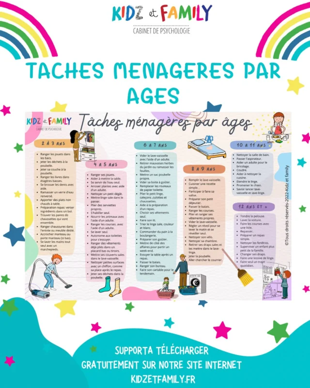 Les tâches indiquées sont pour vous donner des repères. Bien entendu à vous de les modifier selon vos familles, vos envies, vos besoins.

Quoi qu’il en soit, faire participer tôt les enfants sur des petites taches à leur portée permettra que cela devienne plus automatique en grandissant . Cela permet aussi de renforcer le sentiment d appartenance. Les enfants peuvent ressentir de la fierté d avoir effectué des tâches et augmenter leur confiance en eux. 

Effectuer des tâches ménagères en musique et en famille peut aussi devenir un moment très sympa. 

A l’adolescence vous ne regretterez pas d’avoir mis en place tôt des routines de participation à la vie de famille. 

Allez go, ne lâchez pas les parents 🧹

A télécharger sur notre site onglet supports > supports parents 

#kidz #kidzetfamily #taches #tachesmenageres #enfants #parents #parent #education #menage #pedopsy #participationenfant #menageenfamille #famille #tâchesménagères #autonomie #autonomieenfant #responsabilité #jamaistroptard #cendrillon #pasfairealeurplace

Illustrations by @garnierraphaelle