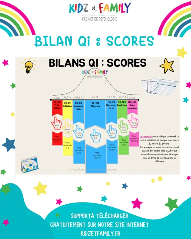 🧠Ce graphique représente une courbe (de gauss) sur la manière dont se répartit la population. Vous avez donc les notes à chaque épreuve notée sur 19 et les scores des indices, par exemple vous voyez que 50% de la population se situe entre 90 et 109 et que le haut potentiel commence à 130.

🧠Quand on reçoit les résultats d’un bilan de QI, il est crucial de ne pas se focaliser uniquement sur le score global. On va plutôt regarder :

1. Le profil cognitif : Les différents indices (verbal, de traitement de l’information, de mémoire, etc.) qui dessinent une carte plus complète des points forts et des points faibles.
2. Les écarts et les profils spécifiques : Par exemple, un enfant peut avoir un potentiel verbal très élevé et des difficultés dans le raisonnement spatial. Cela permet d’adapter l’accompagnement.
3. La prudence dans l’interprétation : Le QI n’est pas une mesure absolue de la valeur ou du potentiel d’un enfant. Il ne définit pas tout : l’environnement, les émotions, la motivation jouent aussi un rôle majeur.

🧠En réalité, le test n’est qu’un outil parmi d’autres. Ce qui compte, c’est la lecture fine qu’en fait le psychologue : comprendre les forces, les fragilités, les stratégies cognitives, s’il a des anxiétés de performance, s’il préfère ne pas répondre plutôt que de prendre le risque de se tromper, s’il comprend bien les consignes, son contact avec l’adulte… Ce qui est important, cela va être les recommandations pour l’école et pour la maison. Suite au bilan il peut être recommandé de faire des rdvs complémentaires chez un orthoptiste, un orthophoniste, un pédopsychiatre pour confirmer ou infirmer une hypothèse d’un trouble etc. 
#bilans #qi #hpi #wisc #neuropsychologie #kidzetfamily #troublesneurodéveloppementaux #psychologie #enfants #parents