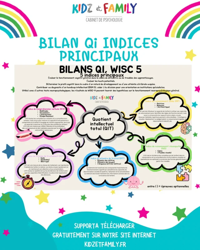 🧠À quoi sert un bilan de QI ?

Un bilan de QI, c’est bien plus qu’un score : c’est une photo du fonctionnement intellectuel d’un enfant, un outil pour mieux le comprendre, redonner du sens au parcours de l’enfant, et aider les parents à mieux l’accompagner, pas pour le classer ou coller une étiquette.
C’est surtout une démarche pour aider l’enfant à s’épanouir, et ajuster notre regard de parent ou d’enseignant à sa manière unique d’apprendre.

🧠 
A quel moment cela a du sens de passer un bilan ?
1. Si les enseignants vous le conseillent car ils ont besoin d’avoir des réponses pour mieux comprendre le fonctionnement de votre enfant.
2. Si votre enfant a un suivi psychologique et que son psychologue suspecte quelque chose et qu’il vous le recommande.
3. Quand il y a un décalage entre ses capacités orales et ses résultats scolaires, quand il s’ennuie, décroche ou au contraire se sent “nul”.
4. Identifier un haut potentiel intellectuel : Pour adapter la scolarité.
5. Explorer des difficultés d’apprentissage : Quand on suspecte un trouble (dyslexie, TDAH, etc.) ou qu’un enfant se démotive à l’école.
6. Déterminer le profil cognitif dans le cadre d’un retard de développement ou d’une atteinte cérébrale acquise.
7. Contribuer au diagnostic d’un handicap intellectuel

#wisc5 #bilans #qi #hpi #bilancognitif #parents #enfants #ados #bilancognitif