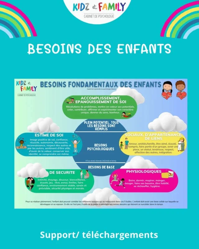 Nouveau poste avec un petit rappel sur les besoins fondamentaux des enfants 🩵🩵🩵🩵🩵 
À télécharger sur notre site internet onglet supports puis besoins 
#besoins #enfants #parents